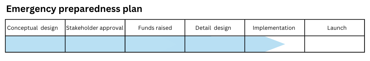 Updated progress May 2025